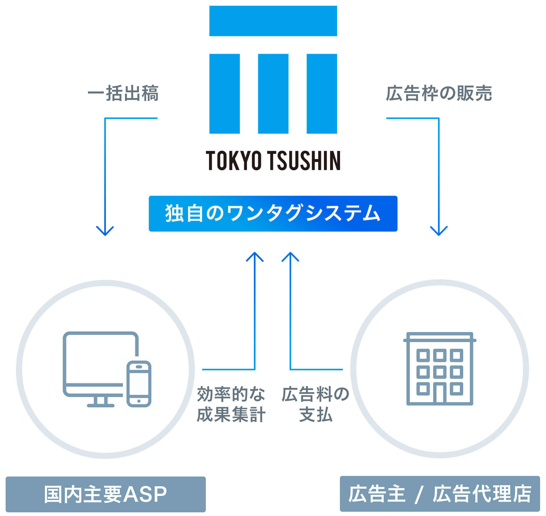 広告代理事業イメージ