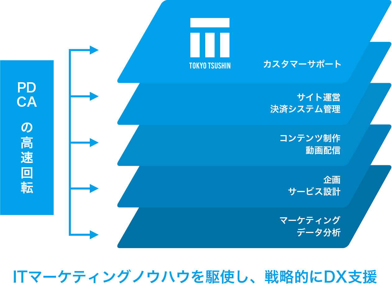 新規事業開発「スキルオン」イメージ