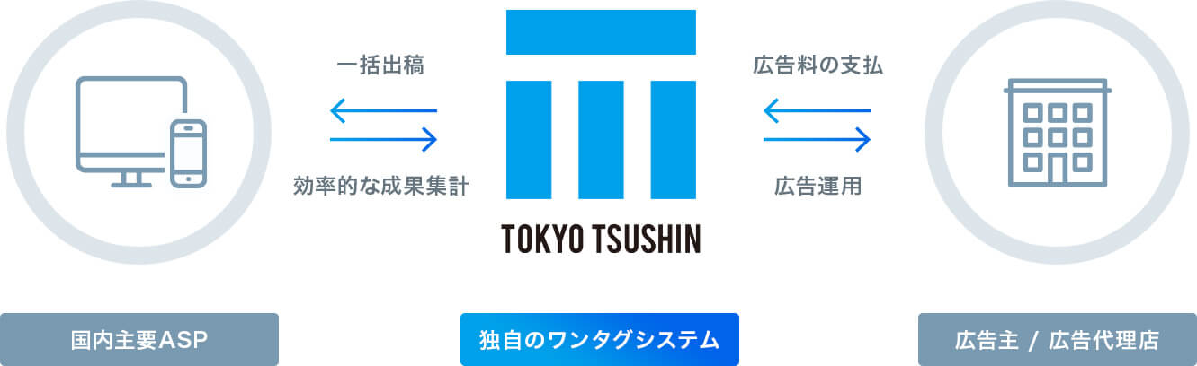 インターネット広告事業イメージ