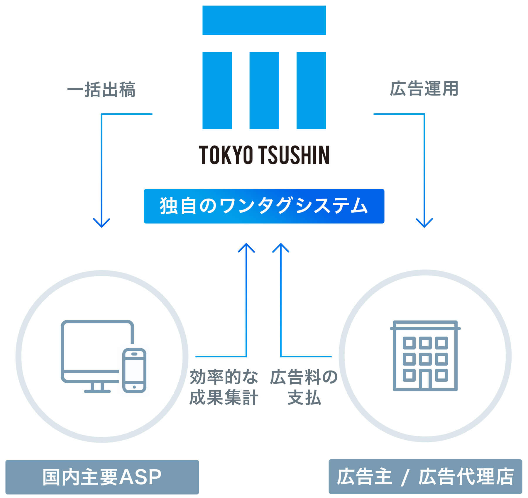 インターネット広告事業イメージ