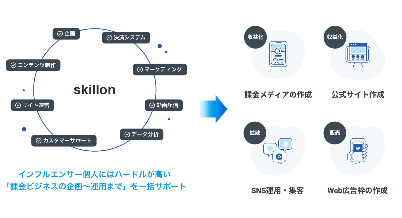 スキルオン