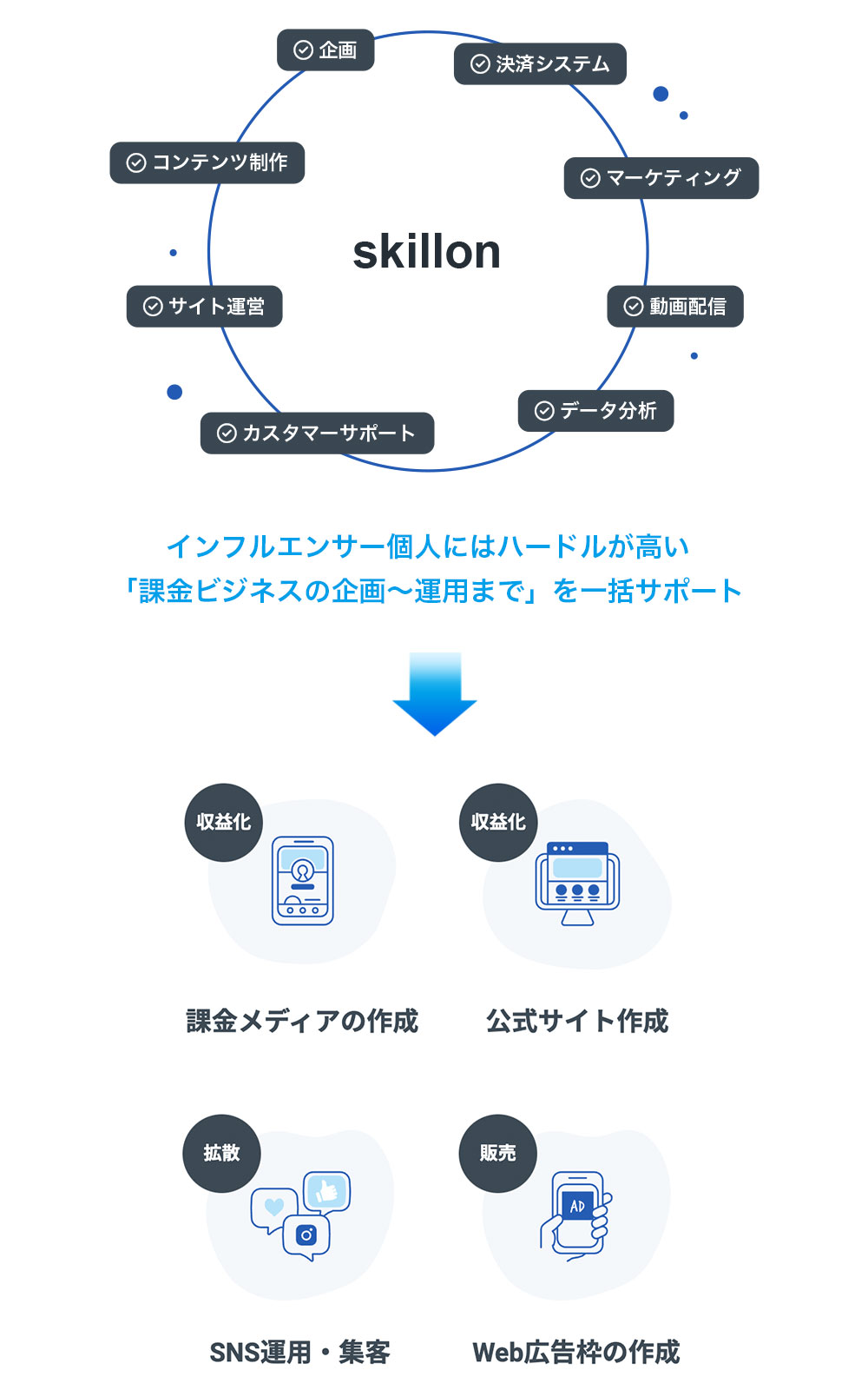 スキルオン