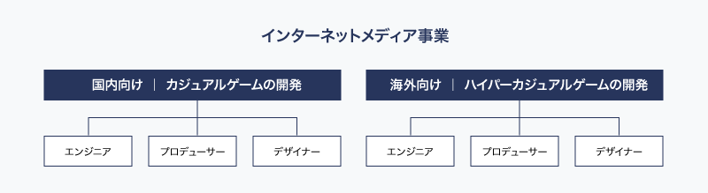 国内向けカジュアルゲームの開発(エンジニア、プロデューサー、デザイナー)海外向けハイパーカジュアルゲームの開発(エンジニア、プロデューサー、デザイナー)